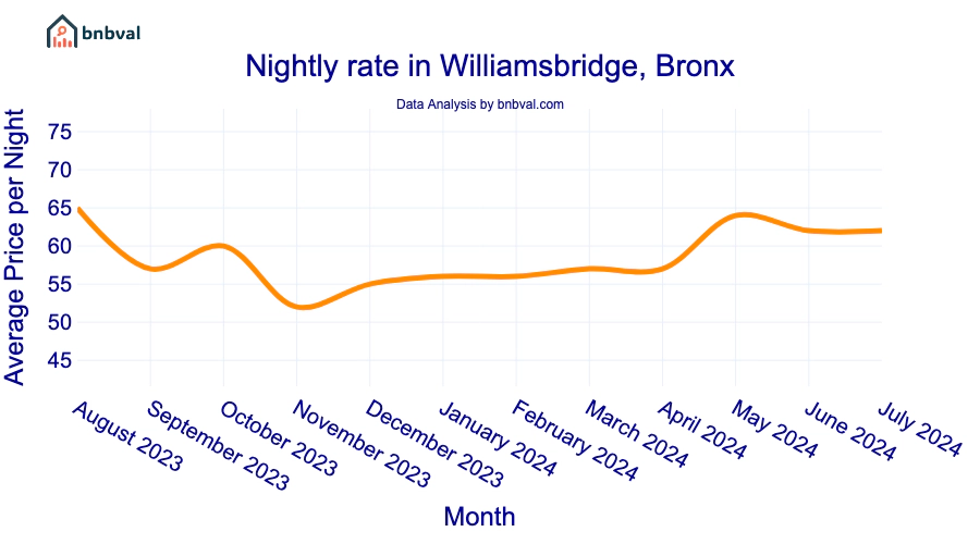 Nightly rate in Williamsbridge, Bronx