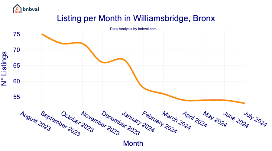 Listing per Month in Williamsbridge, Bronx