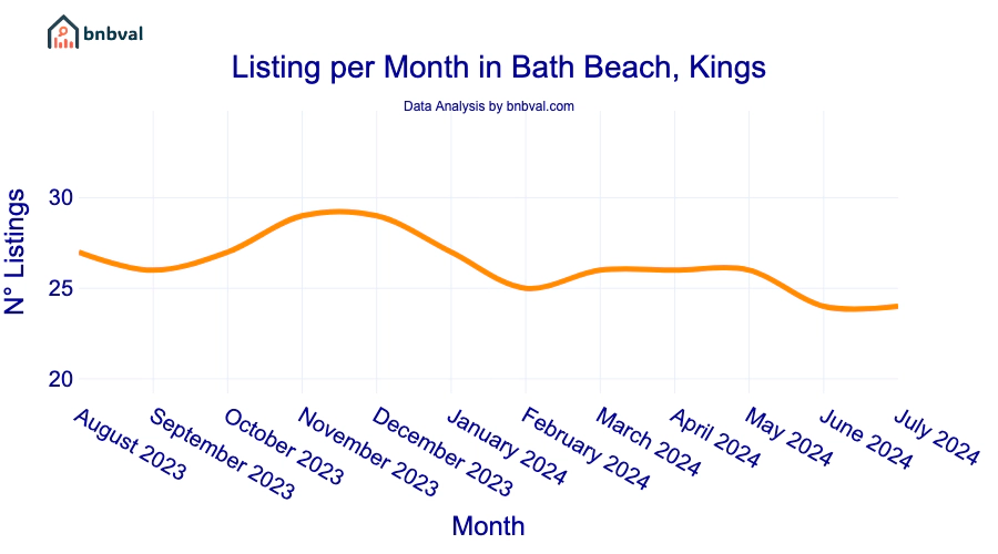 Listing per Month in Bath Beach, Kings