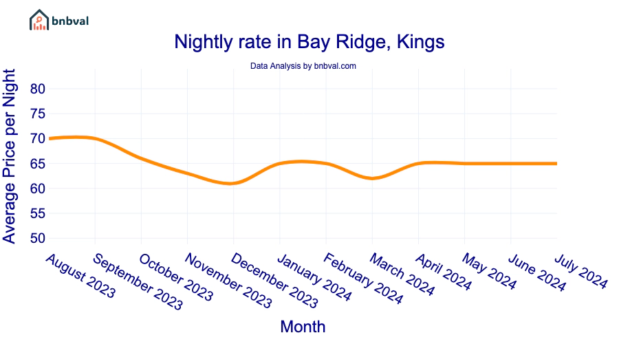 Nightly rate in Bay Ridge, Kings