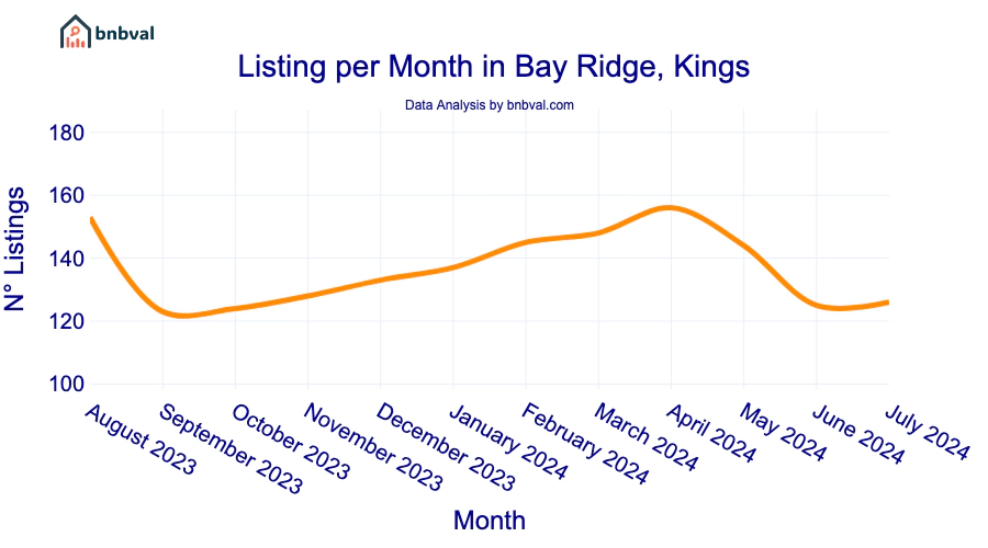 Listing per Month in Bay Ridge, Kings