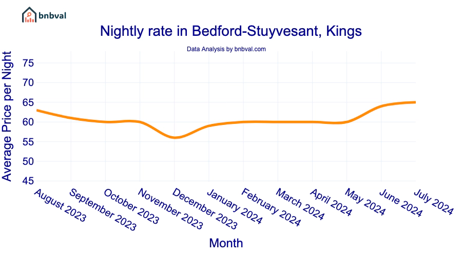 Nightly rate in Bedford-Stuyvesant, Kings