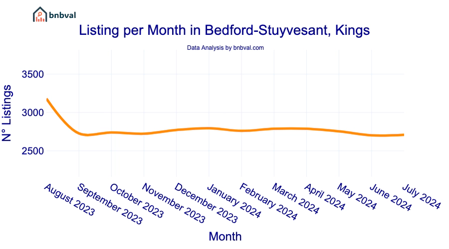 Listing per Month in Bedford-Stuyvesant, Kings