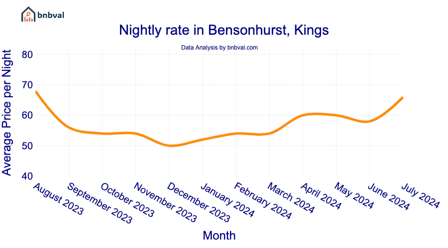 Nightly rate in Bensonhurst, Kings