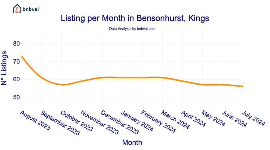 Listing per Month in Bensonhurst, Kings