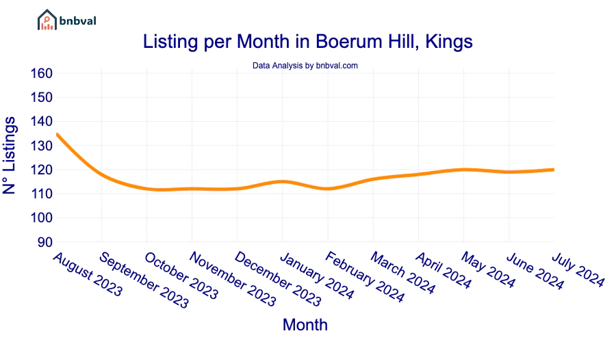 Listing per Month in Boerum Hill, Kings