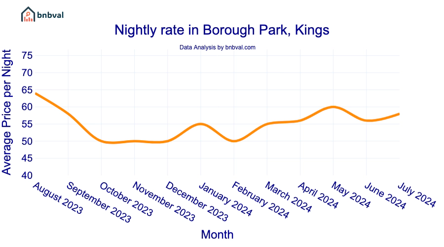 Nightly rate in Borough Park, Kings