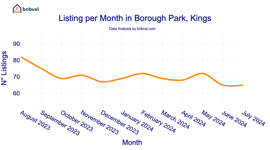 Listing per Month in Borough Park, Kings