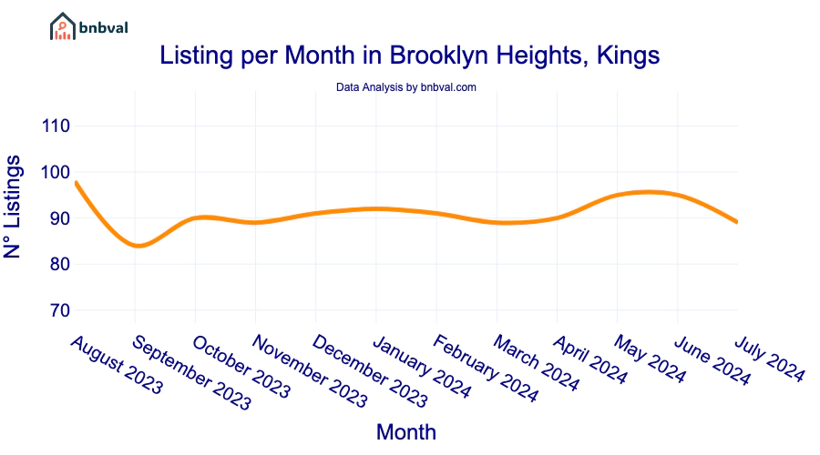 Listing per Month in Brooklyn Heights, Kings