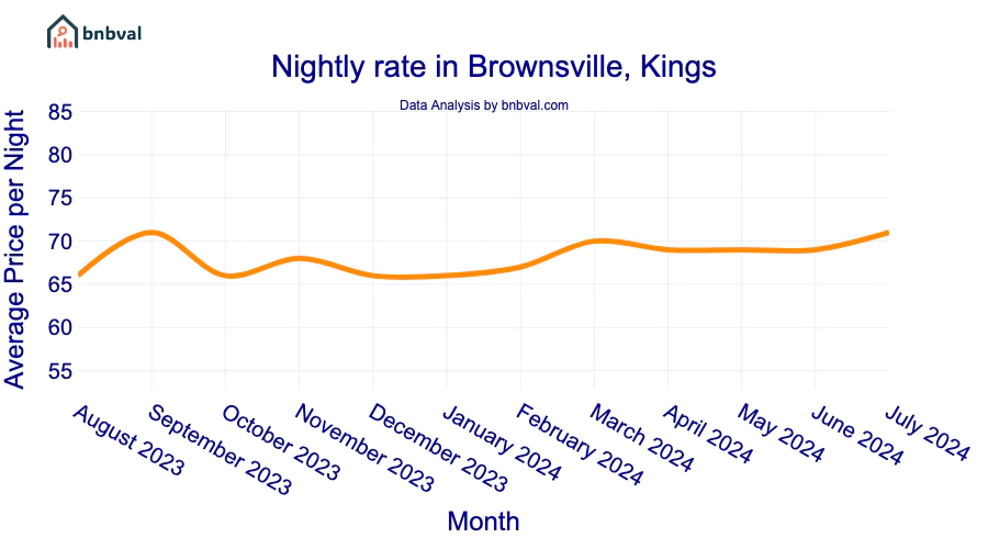 Nightly rate in Brownsville, Kings