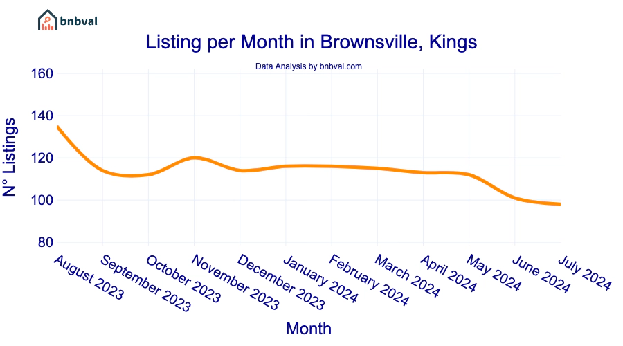 Listing per Month in Brownsville, Kings