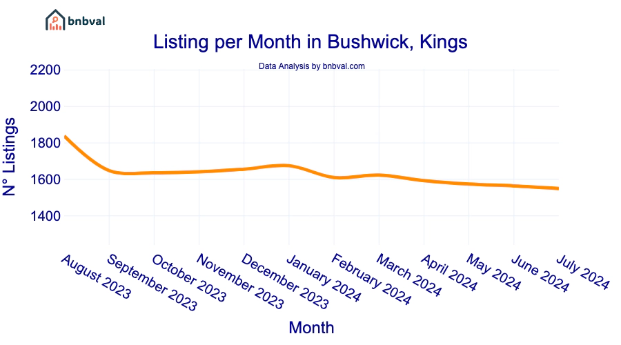 Listing per Month in Bushwick, Kings