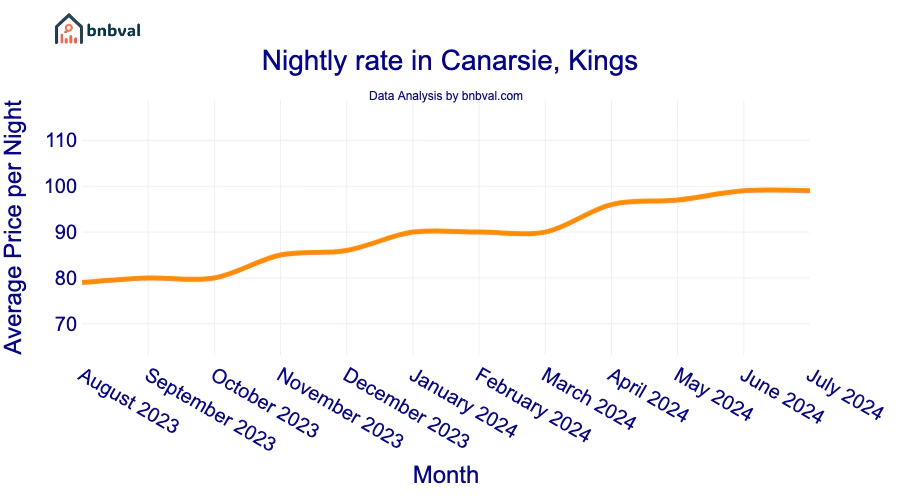 Nightly rate in Canarsie, Kings