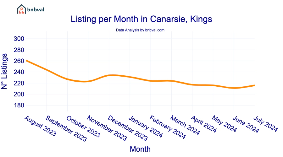 Listing per Month in Canarsie, Kings