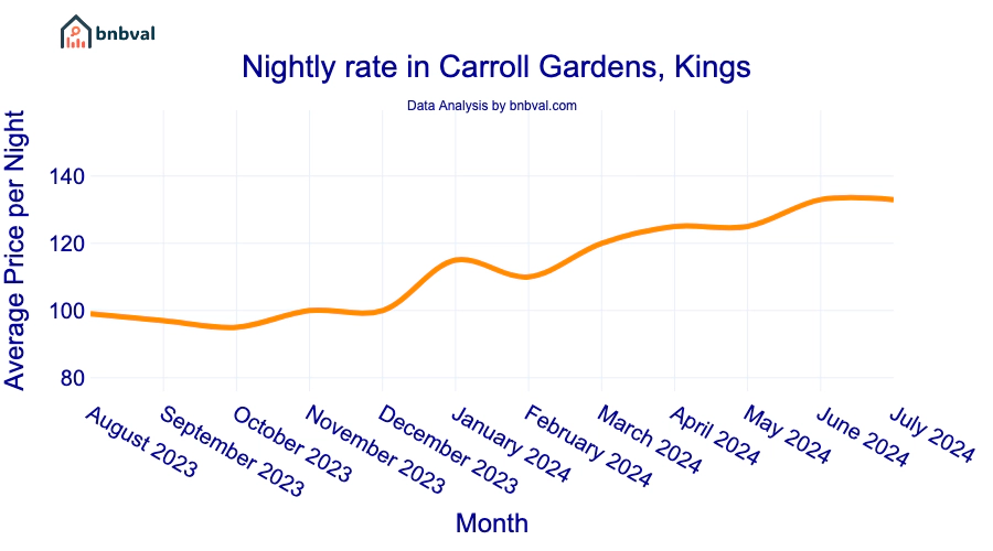 Nightly rate in Carroll Gardens, Kings