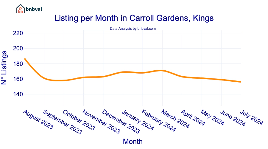 Listing per Month in Carroll Gardens, Kings