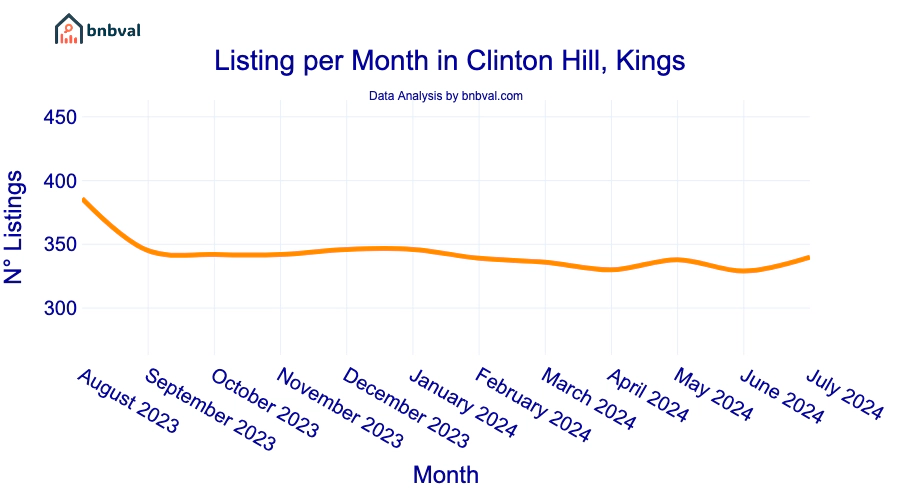 Listing per Month in Clinton Hill, Kings