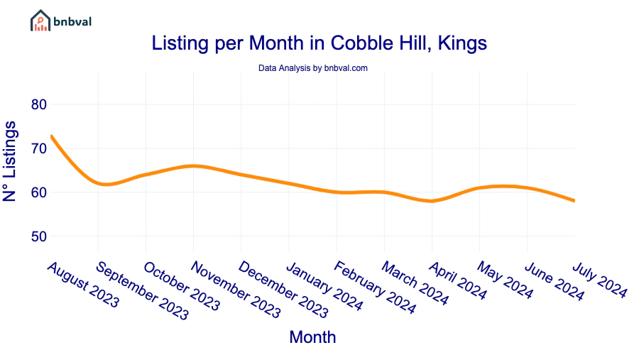 Listing per Month in Cobble Hill, Kings