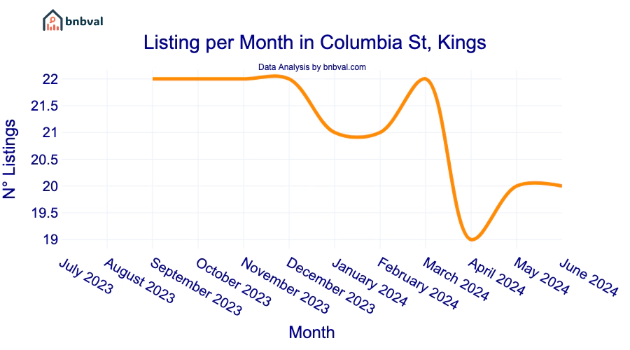 Listing per Month in Columbia St, Kings