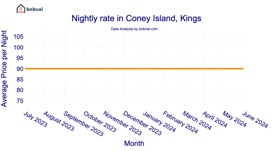 Nightly rate in Coney Island, Kings