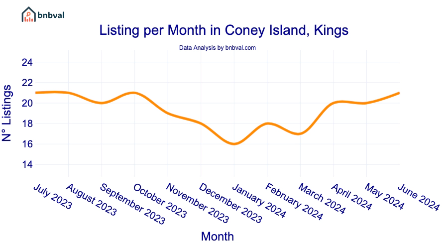 Listing per Month in Coney Island, Kings