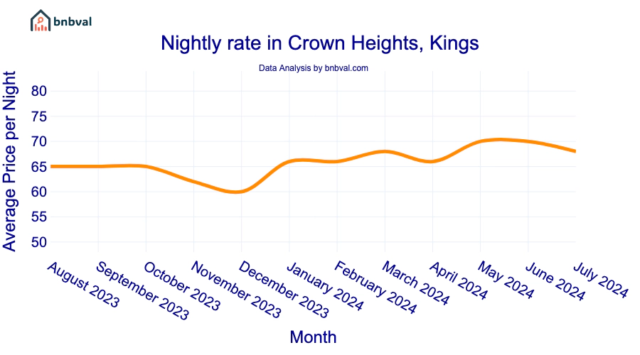 Nightly rate in Crown Heights, Kings