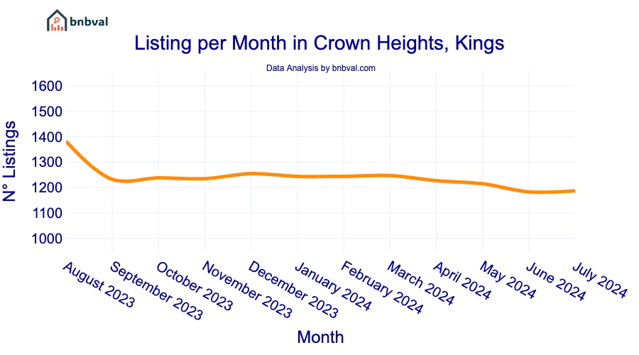 Listing per Month in Crown Heights, Kings