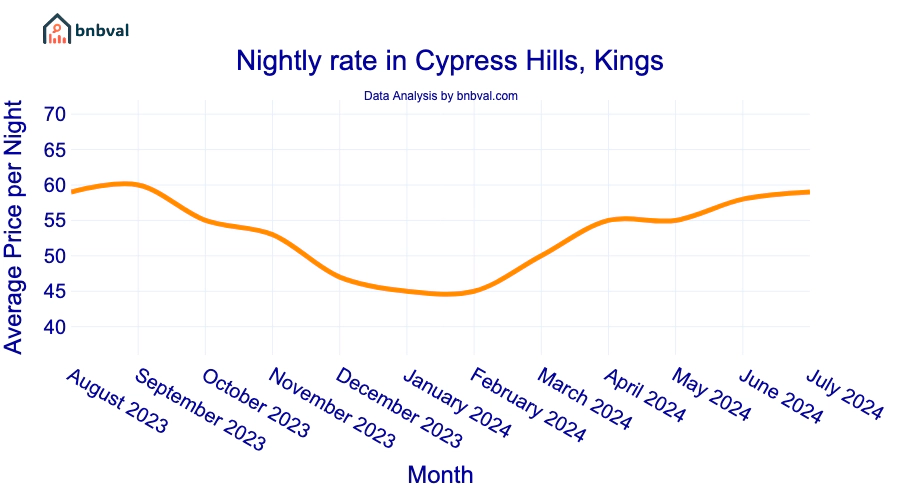 Nightly rate in Cypress Hills, Kings