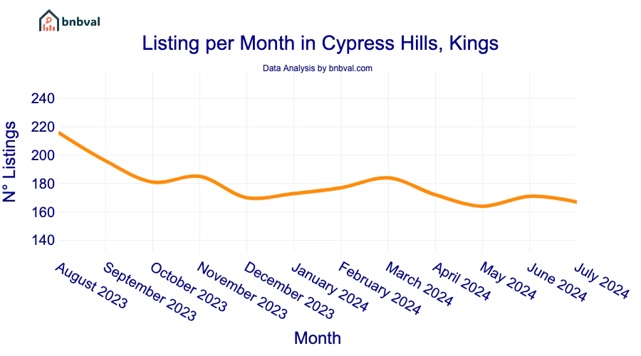 Listing per Month in Cypress Hills, Kings