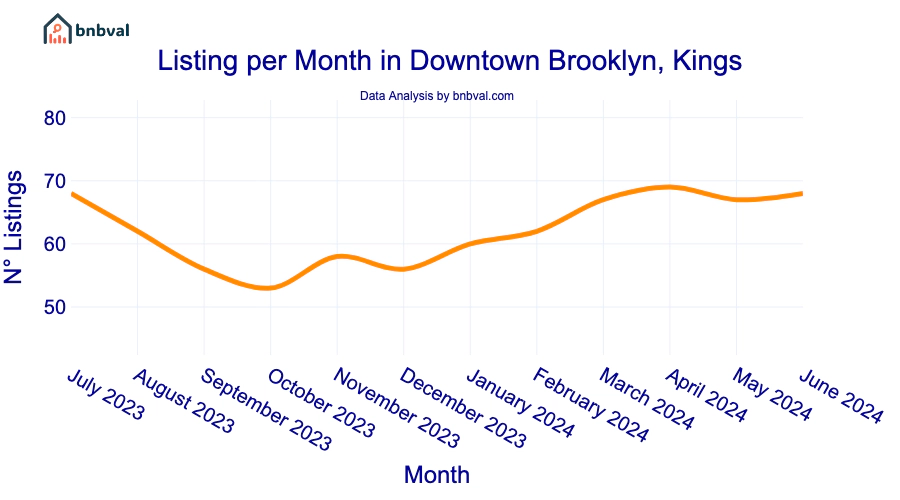 Listing per Month in Downtown Brooklyn, Kings
