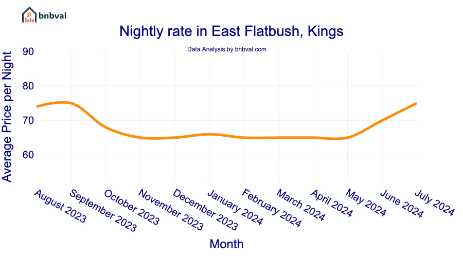 Nightly rate in East Flatbush, Kings