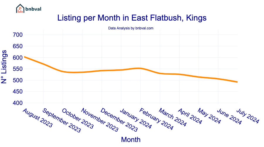 Listing per Month in East Flatbush, Kings