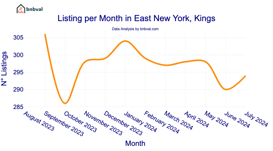 Listing per Month in East New York, Kings