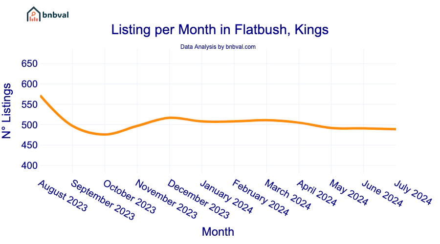 Listing per Month in Flatbush, Kings