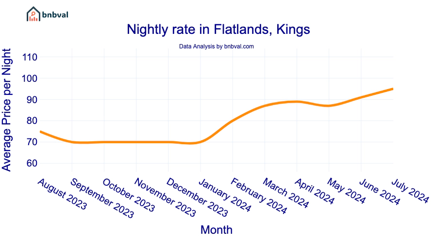 Nightly rate in Flatlands, Kings