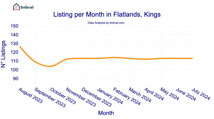 Listing per Month in Flatlands, Kings