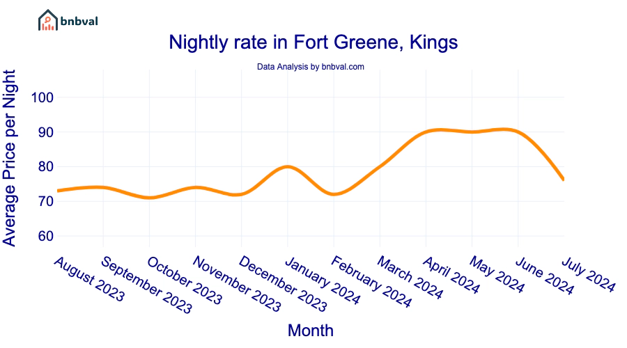 Nightly rate in Fort Greene, Kings