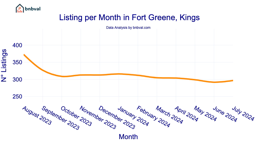 Listing per Month in Fort Greene, Kings