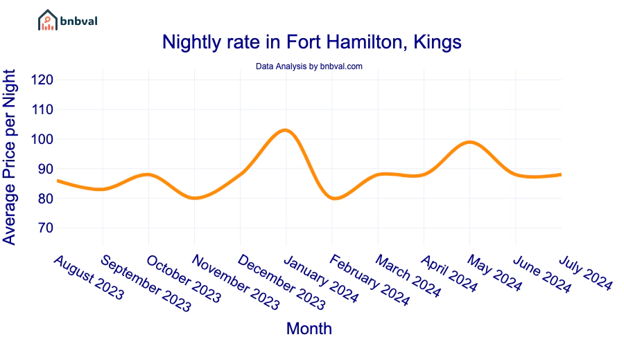 Nightly rate in Fort Hamilton, Kings