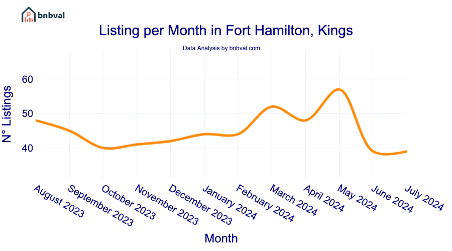 Listing per Month in Fort Hamilton, Kings