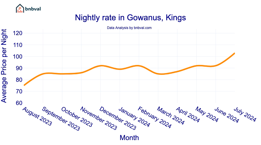 Nightly rate in Gowanus, Kings