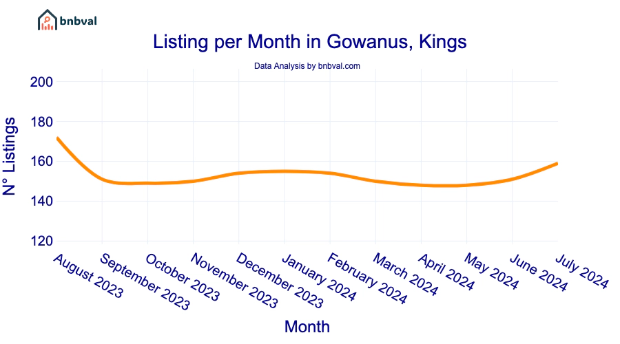 Listing per Month in Gowanus, Kings