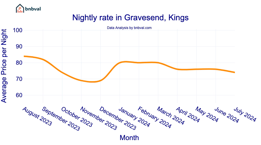 Nightly rate in Gravesend, Kings