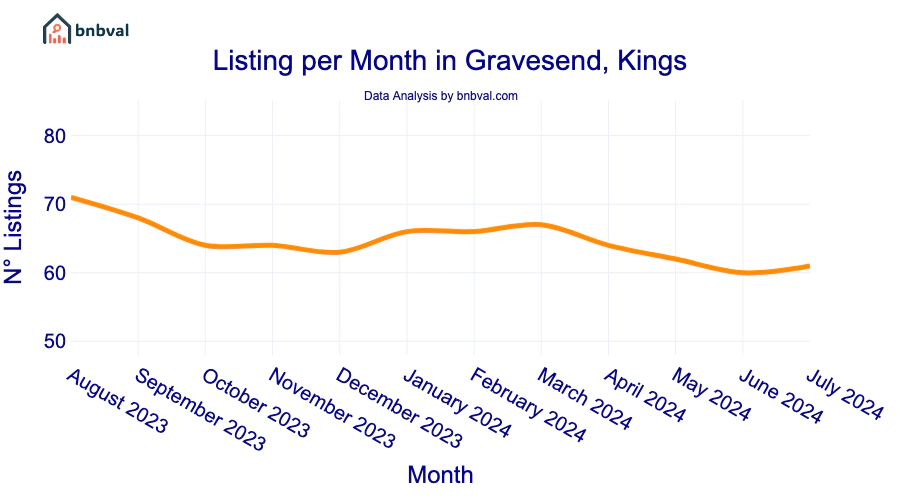 Listing per Month in Gravesend, Kings