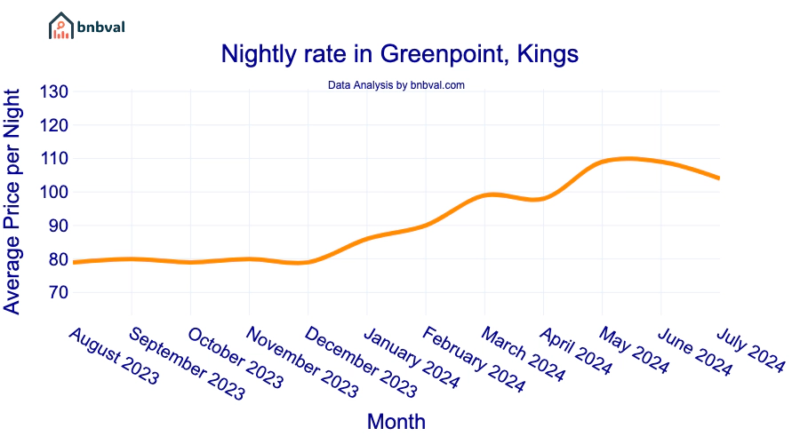 Nightly rate in Greenpoint, Kings