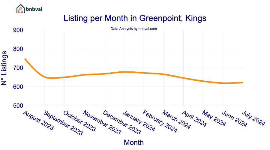 Listing per Month in Greenpoint, Kings