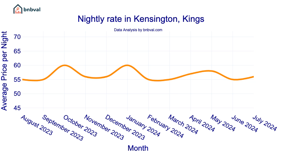 Nightly rate in Kensington, Kings