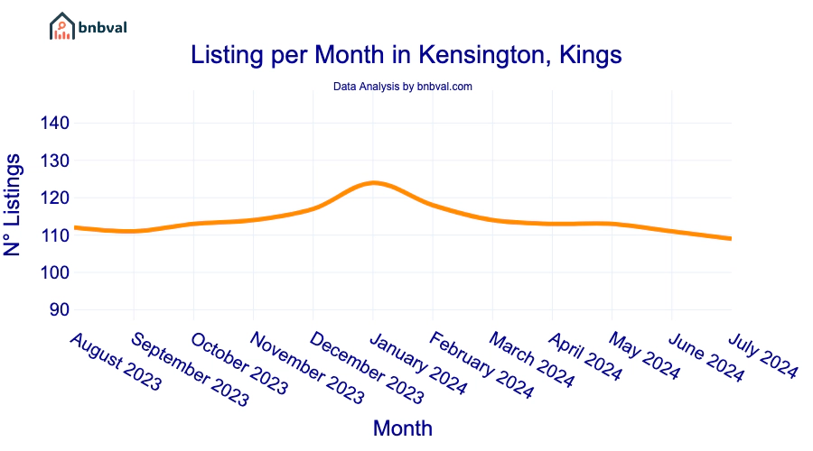 Listing per Month in Kensington, Kings