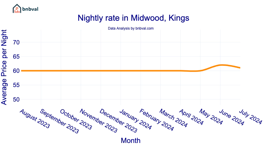 Nightly rate in Midwood, Kings