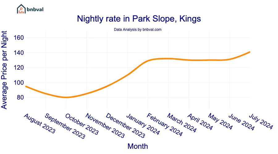 Nightly rate in Park Slope, Kings